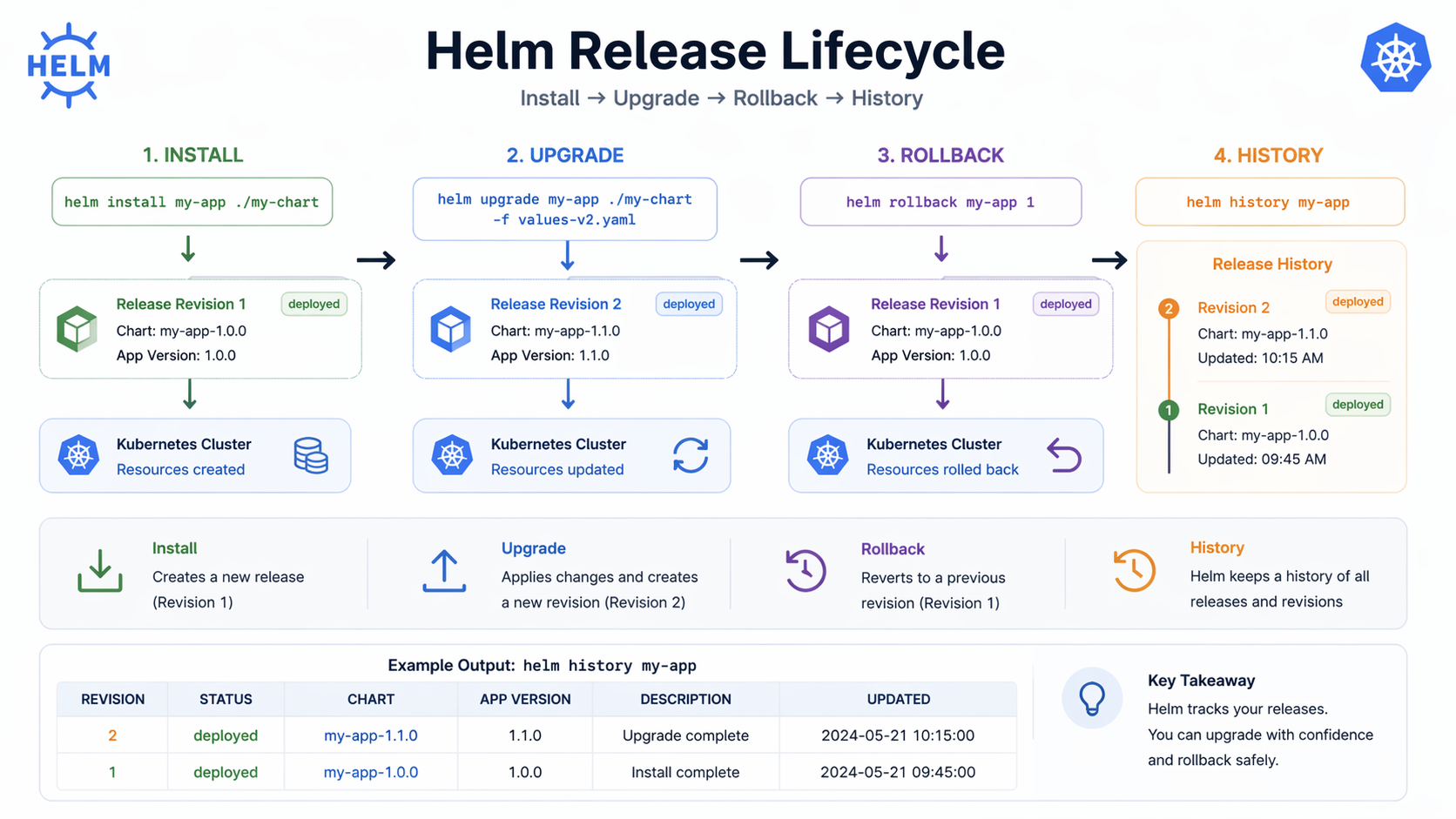 Helm release lifecycle showing install, revision history, upgrade, and rollback